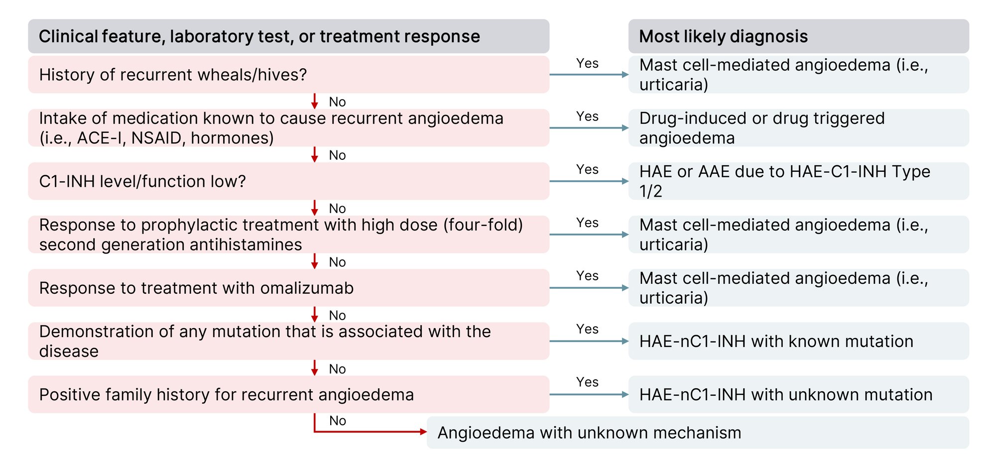 Figure 3: Overview of the differential diagnosis of hereditary angioedema HAE with normal C1 esterase inhibitor C1-INH values.37